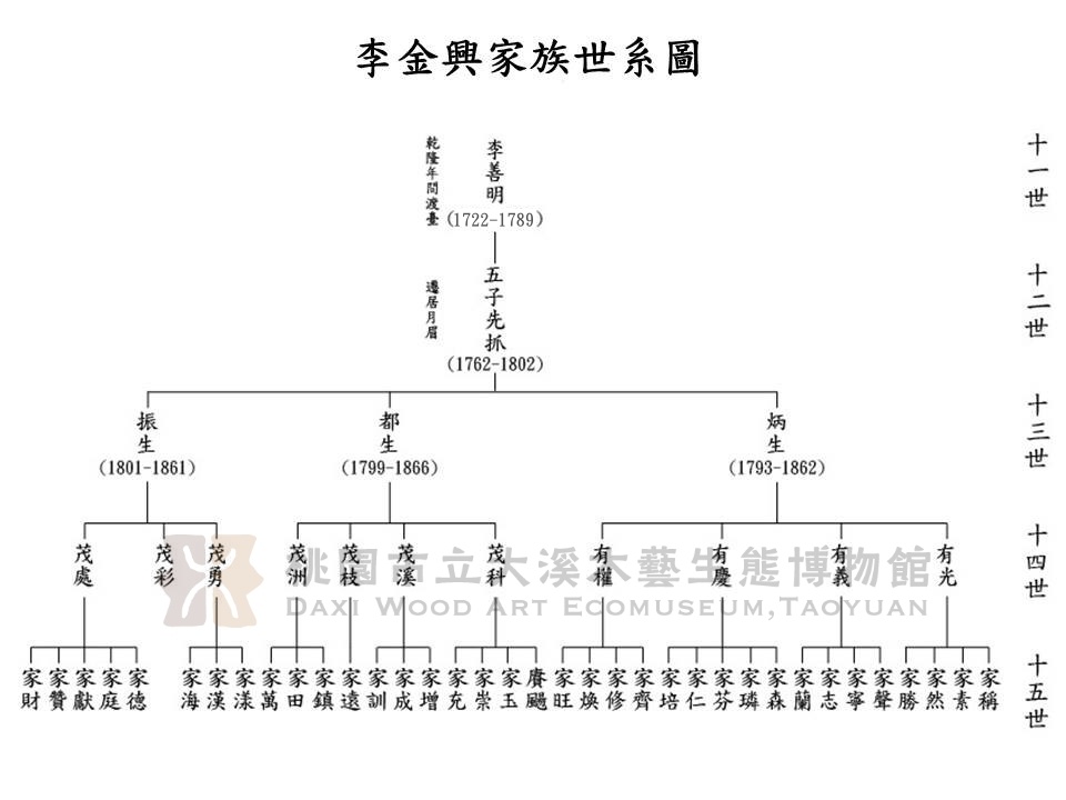 段落敘述相關的圖示說明:紀錄李金興家族世代成員。